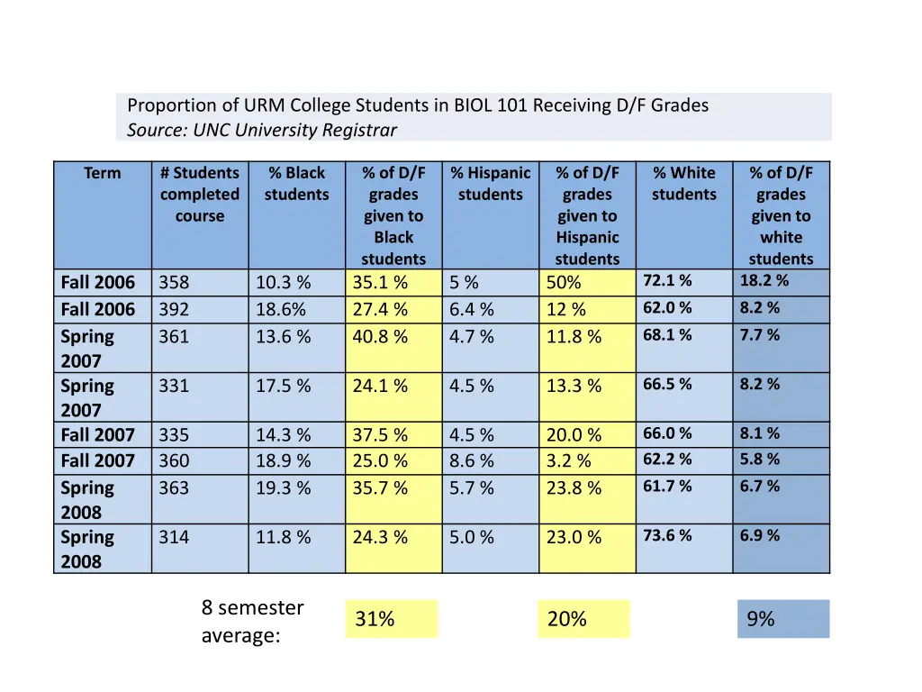 proportion of urm college students in biol