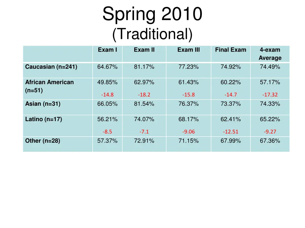 spring 2010 traditional