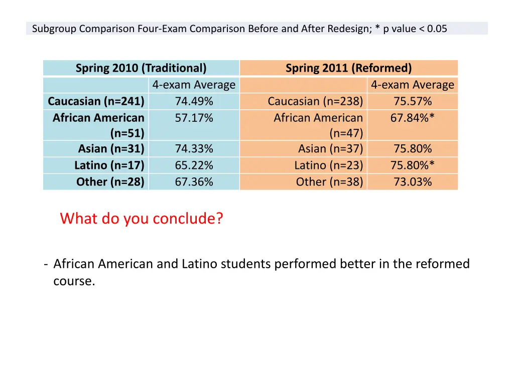 subgroup comparison four exam comparison before