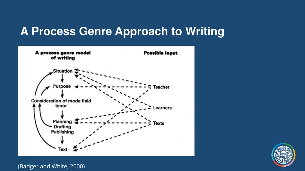 a process genre approach to writing 1