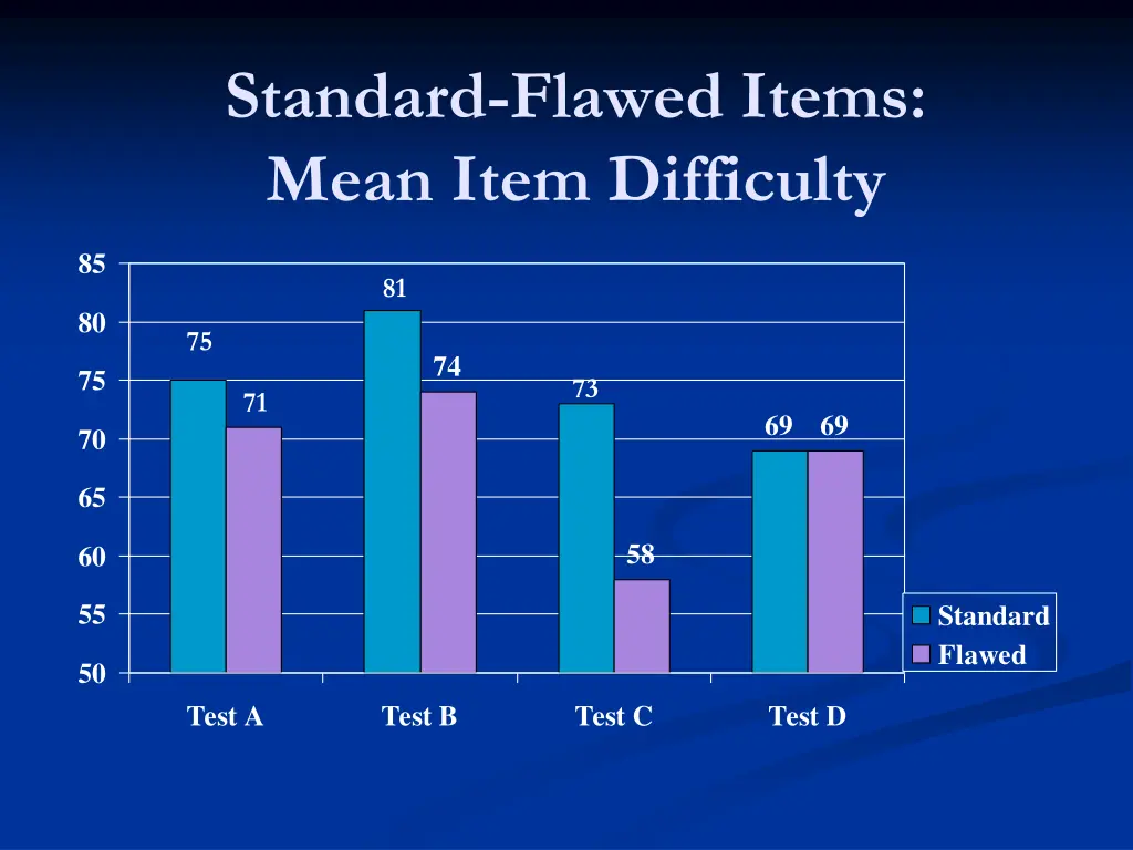 standard flawed items mean item difficulty