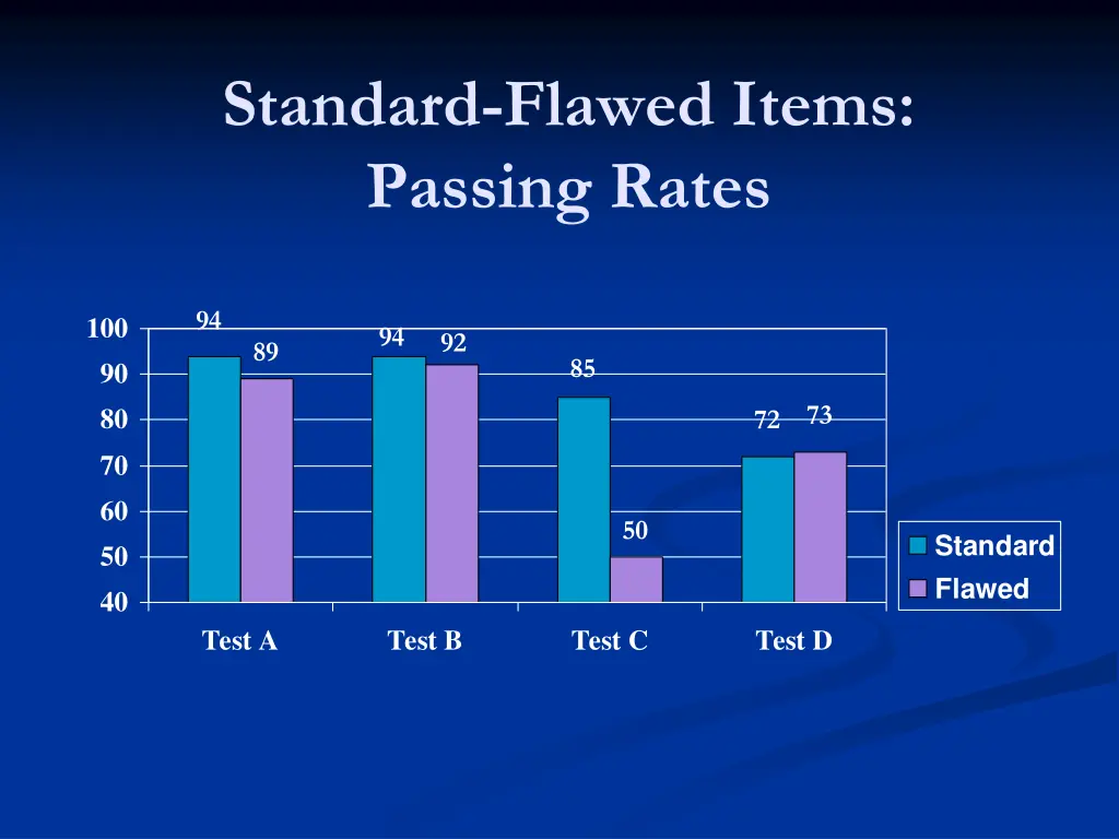 standard flawed items passing rates