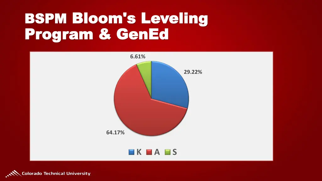 bspm bloom s leveling bloom s leveling gened