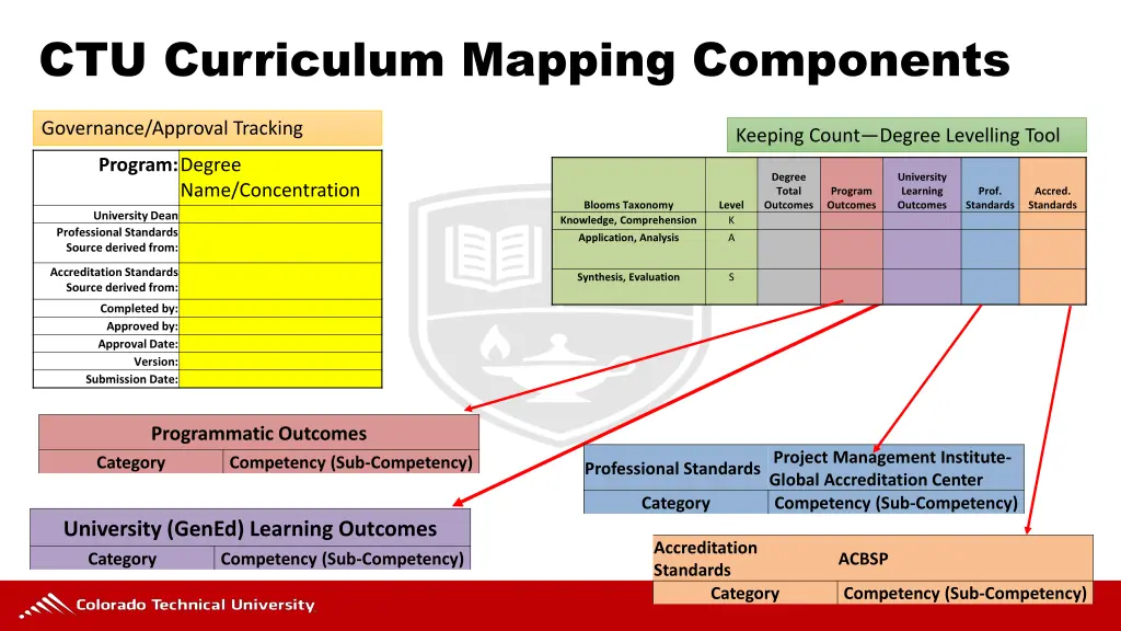 ctu curriculum mapping components