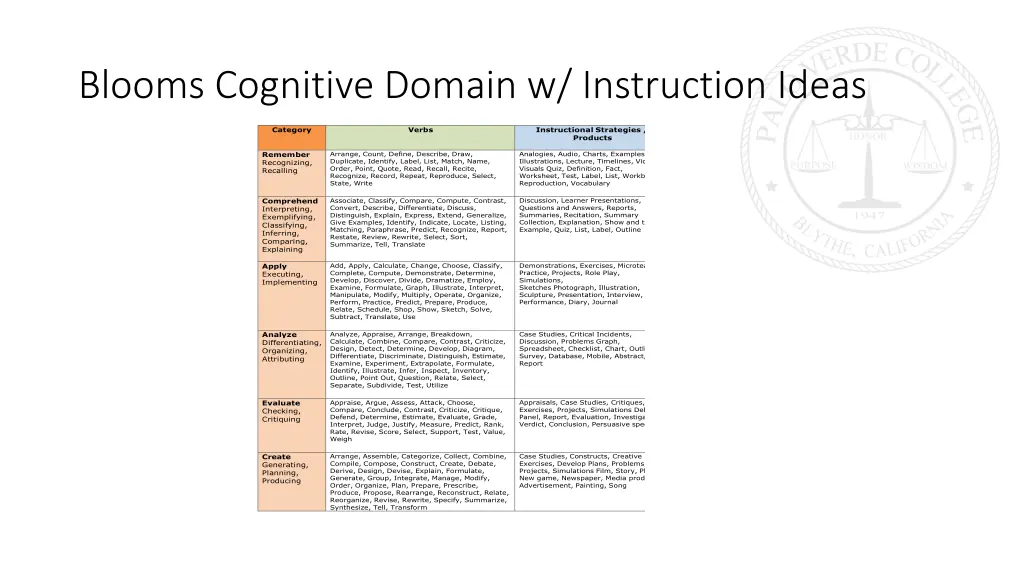 blooms cognitive domain w instruction ideas