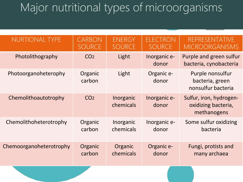 major nutritional types of microorganisms