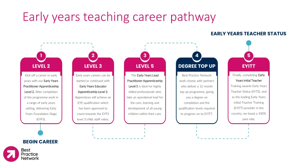 early years teaching career pathway