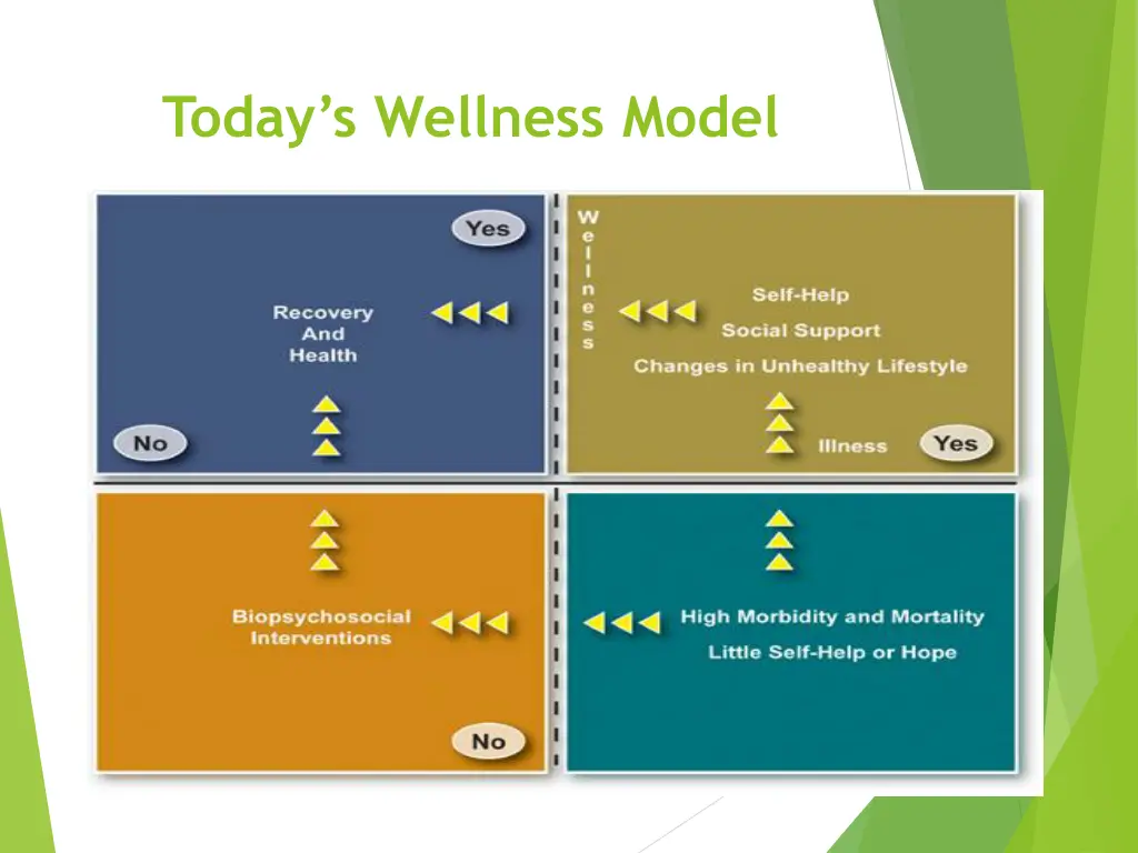 today s wellness model