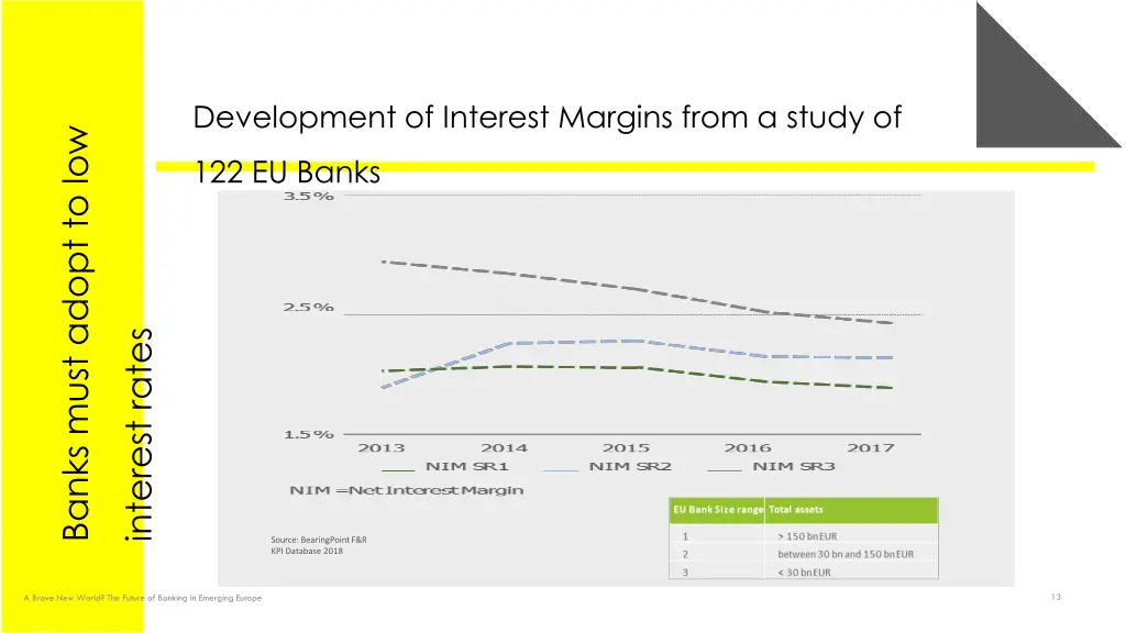 development of interest margins from a study of