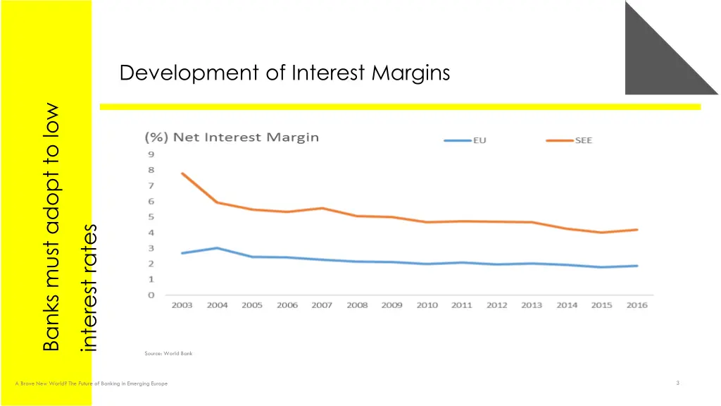 development of interest margins