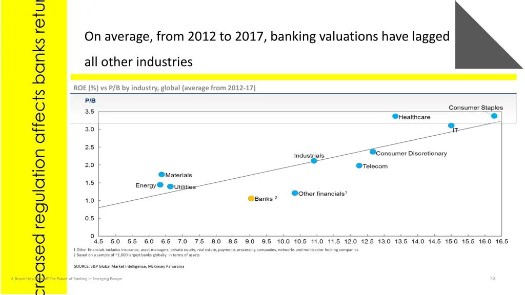 increased regulation affects banks returns