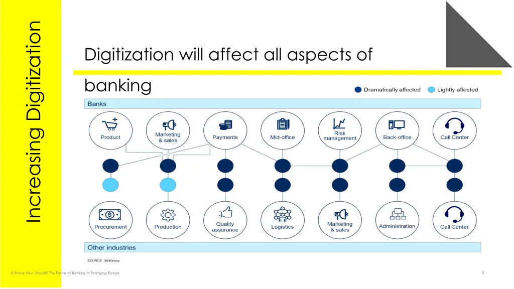 increasing digitization