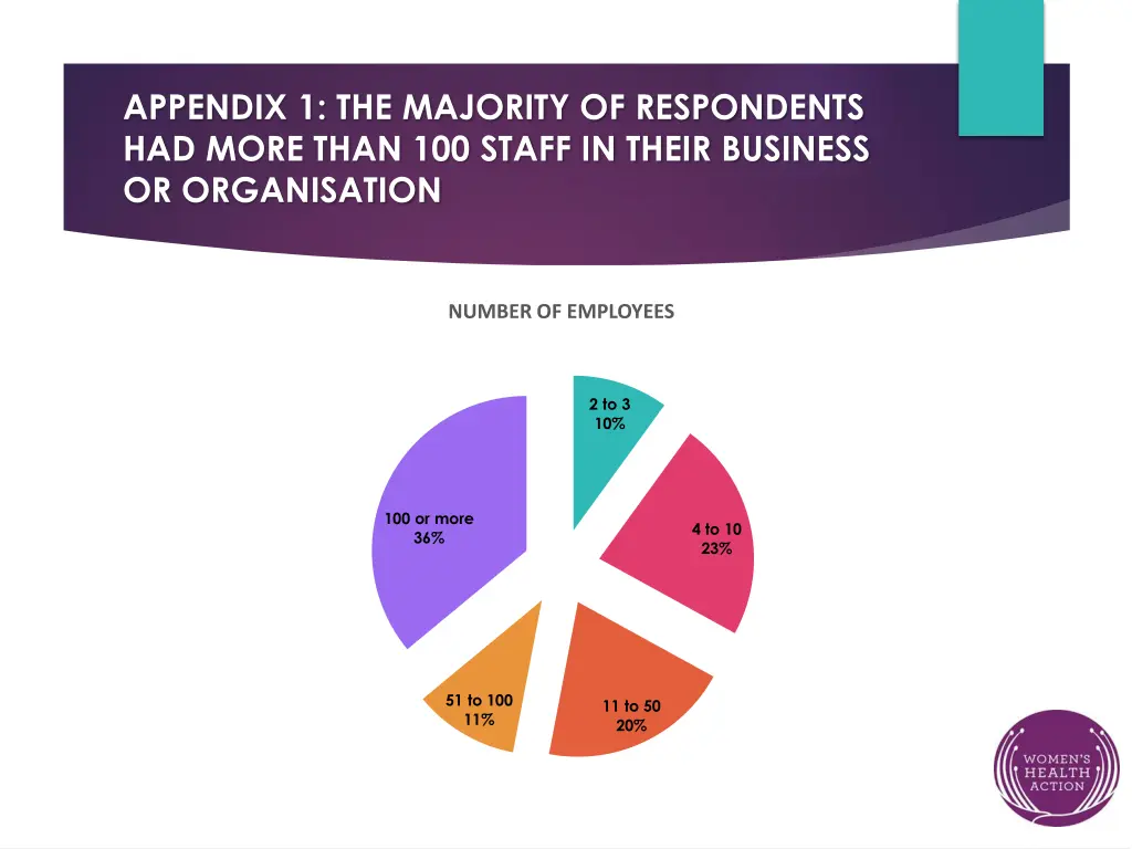 appendix 1 the majority of respondents had more