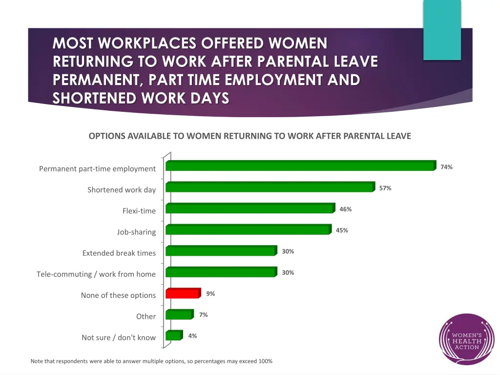 most workplaces offered women returning to work