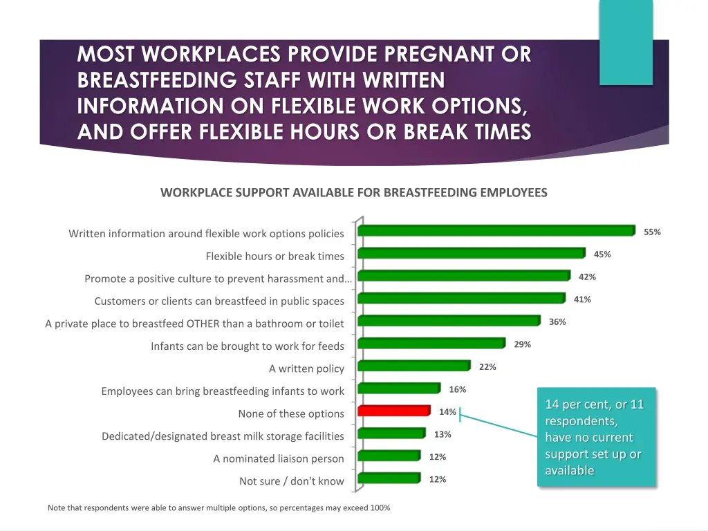 most workplaces provide pregnant or breastfeeding