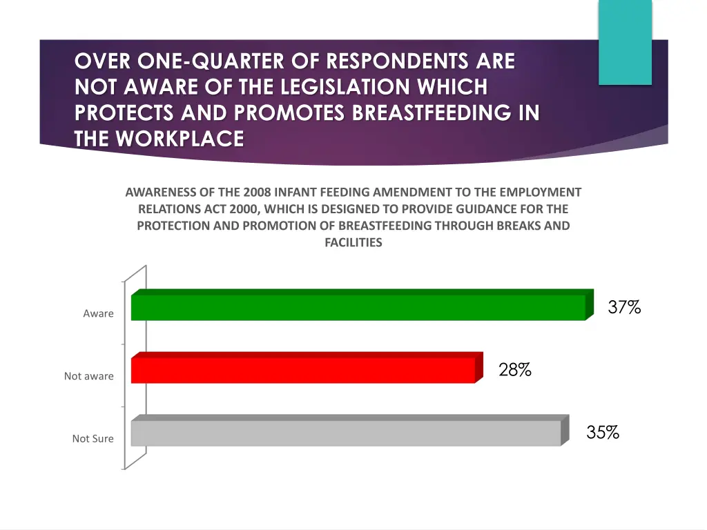 over one quarter of respondents are not aware