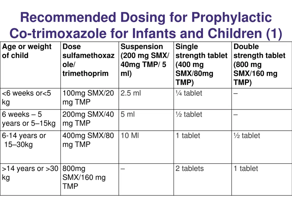 recommended dosing for prophylactic