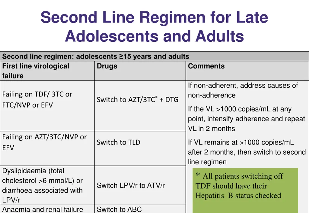 second line regimen for late adolescents