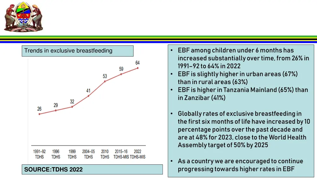 ebf among children under 6 months has increased