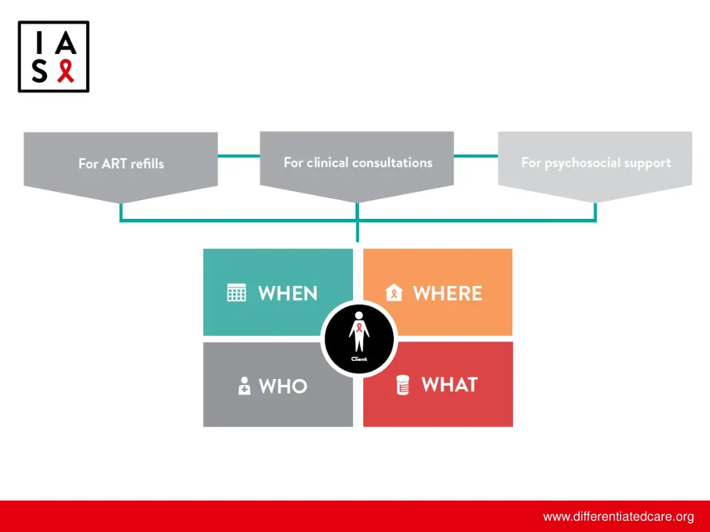 www differentiatedcare org 1