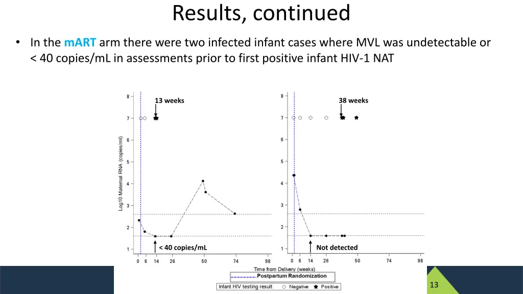 results continued 2