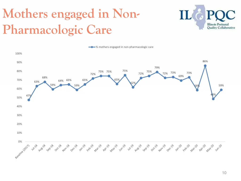 mothers engaged in non pharmacologic care