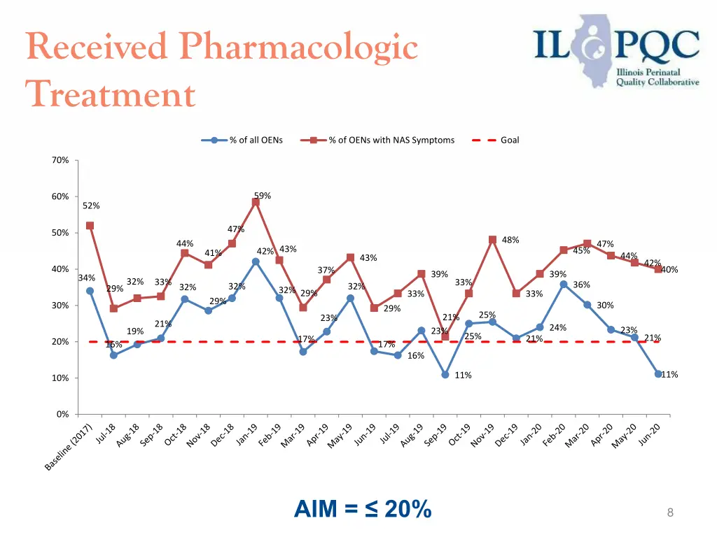 received pharmacologic treatment