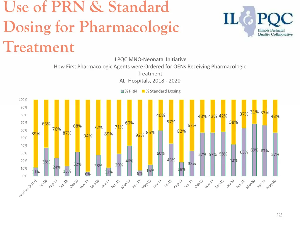 use of prn standard dosing for pharmacologic