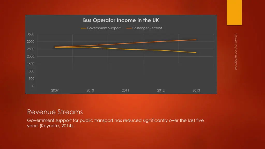 bus operator income in the uk