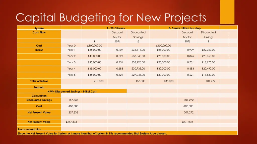 capital budgeting for new projects