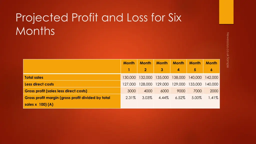 projected profit and loss for six months