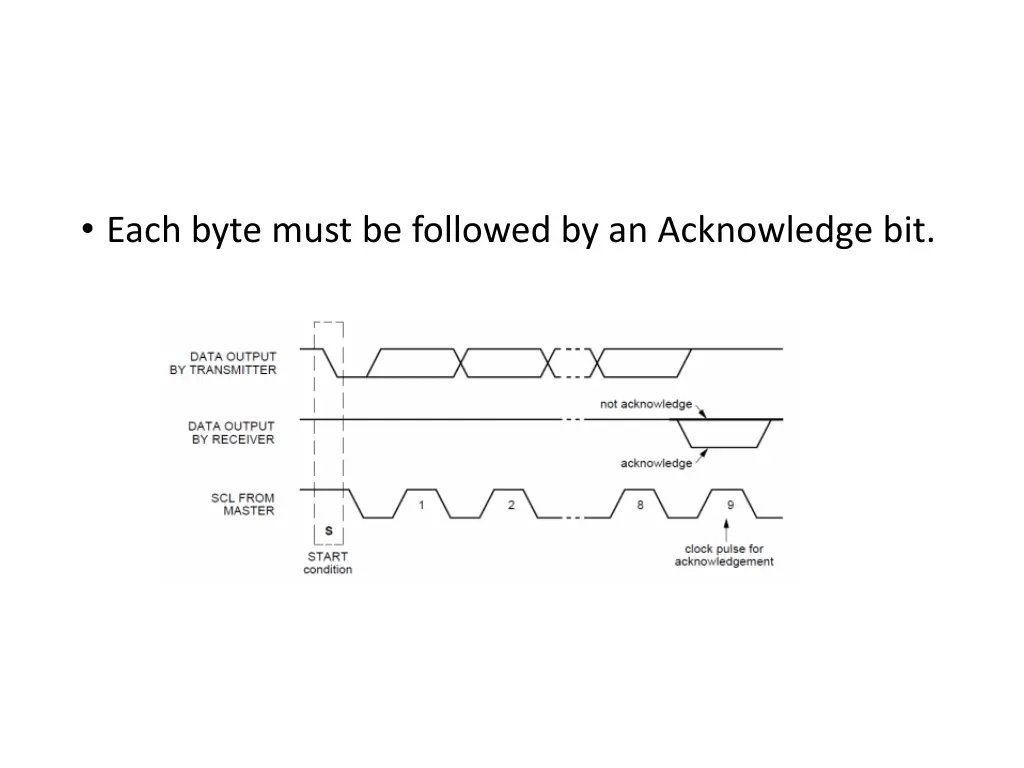 each byte must be followed by an acknowledge bit