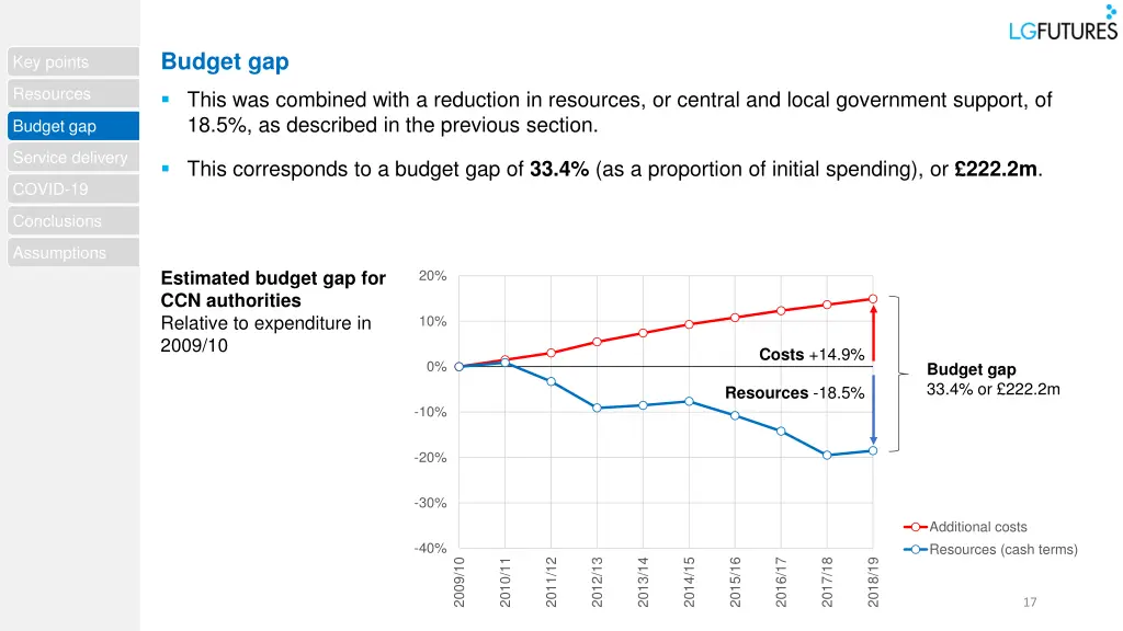 budget gap 2