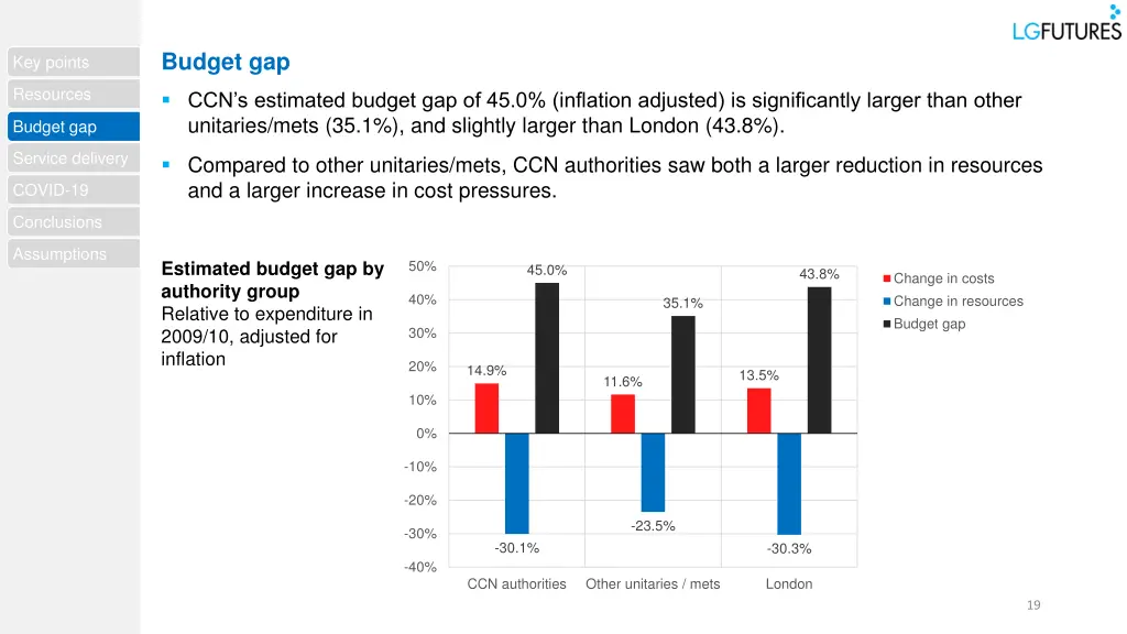 budget gap 4