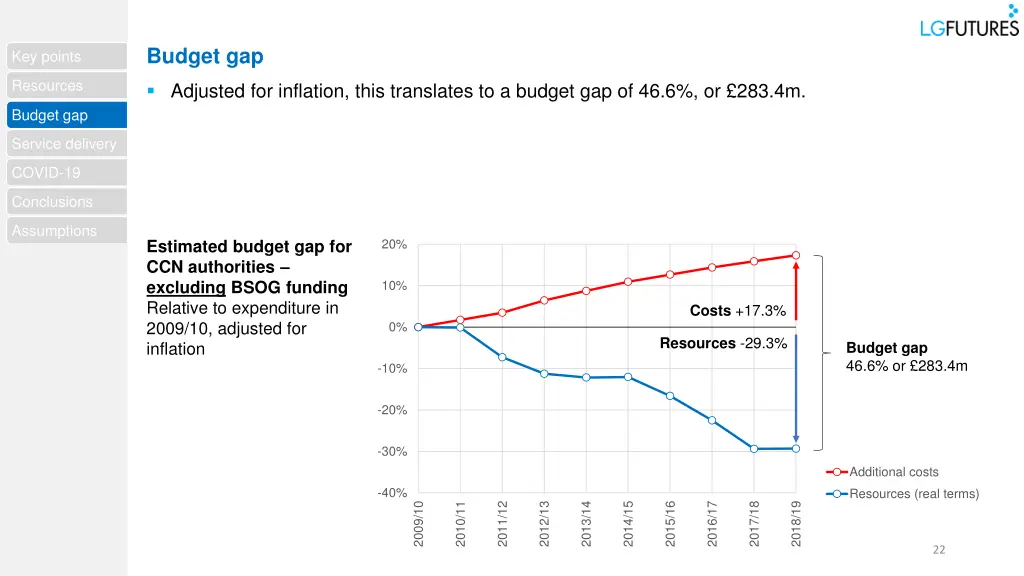 budget gap 7