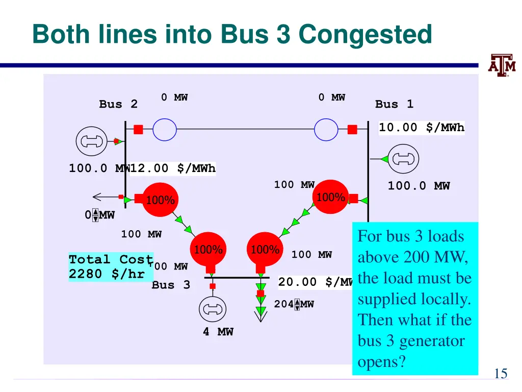 both lines into bus 3 congested