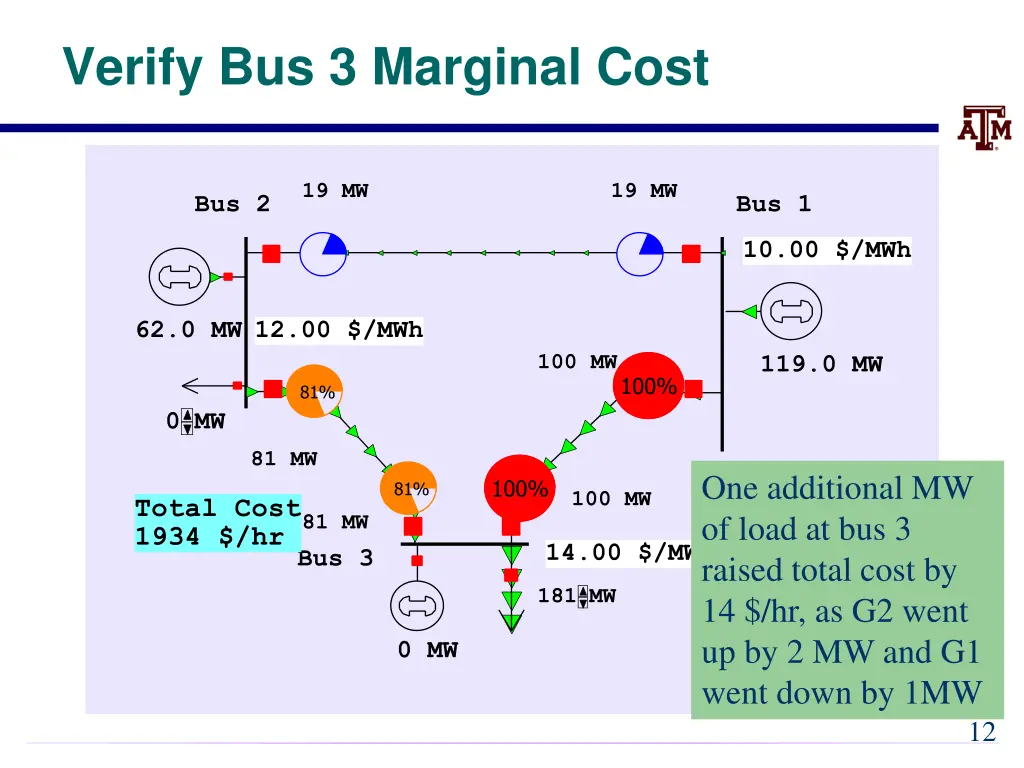 verify bus 3 marginal cost