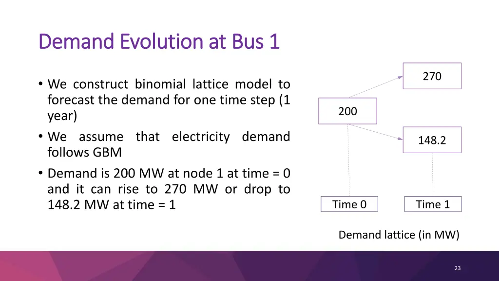 demand evolution at bus 1 demand evolution