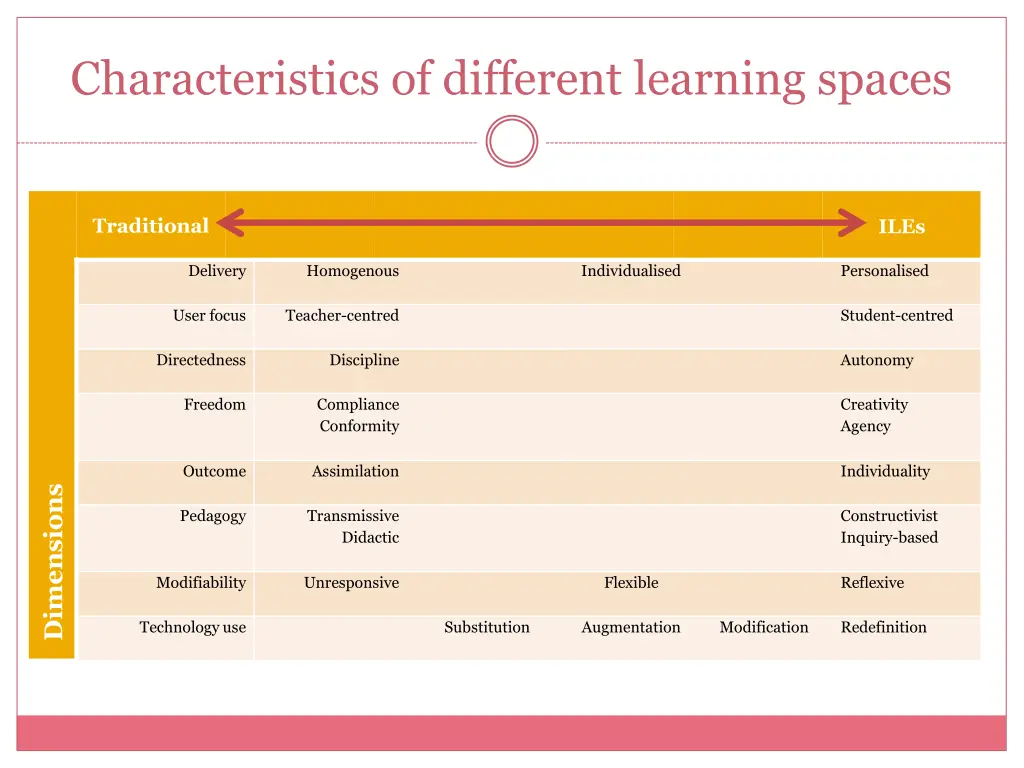 characteristics of different learning spaces