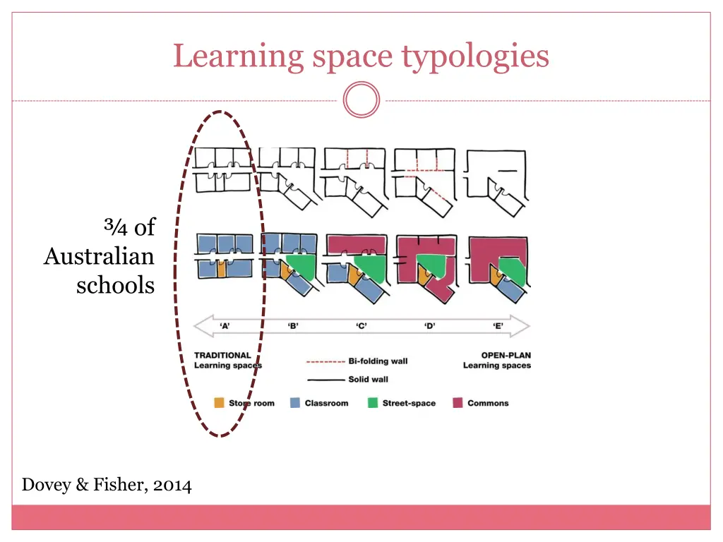 learning space typologies 1