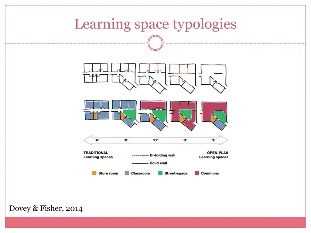 learning space typologies