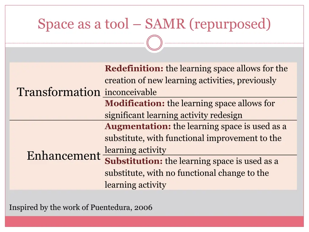 space as a tool samr repurposed