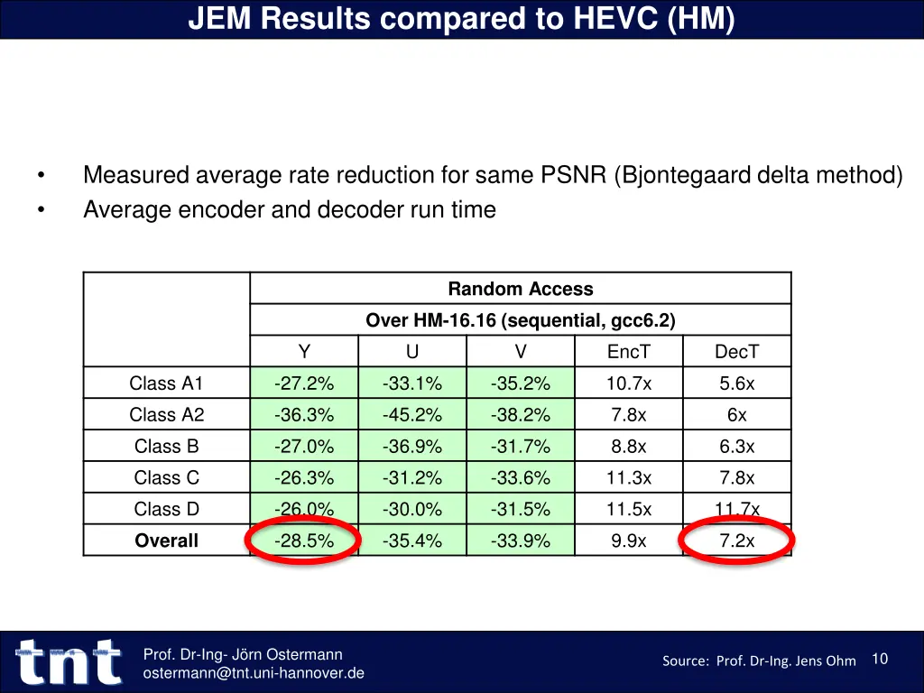 jem results compared to hevc hm