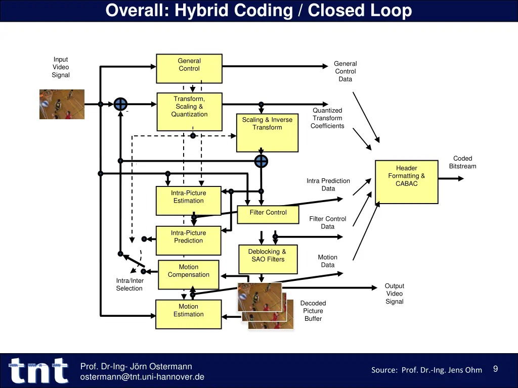 overall hybrid coding closed loop