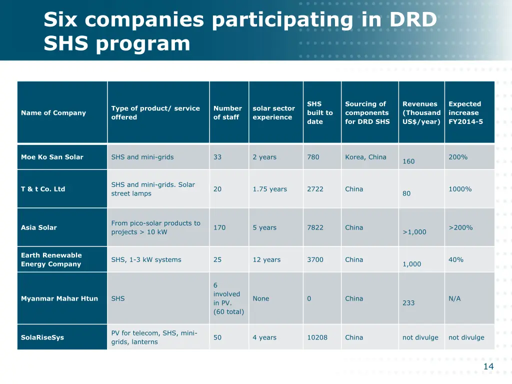 six companies participating in drd shs program