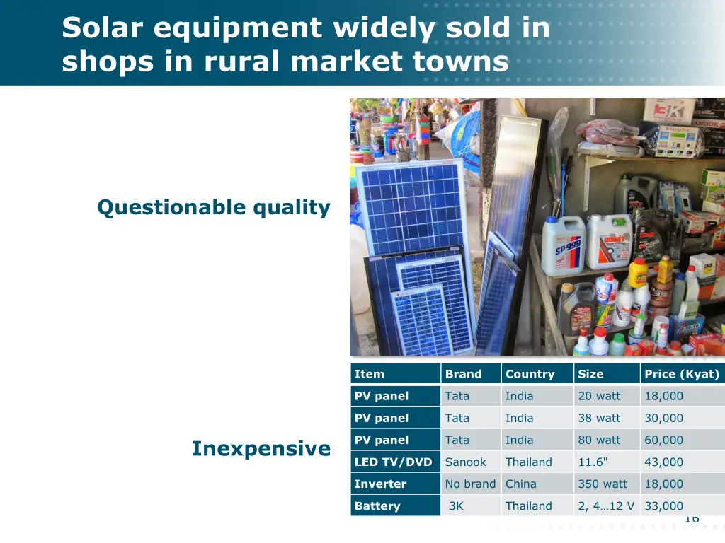 solar equipment widely sold in shops in rural