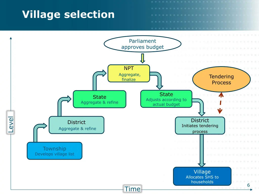 village selection