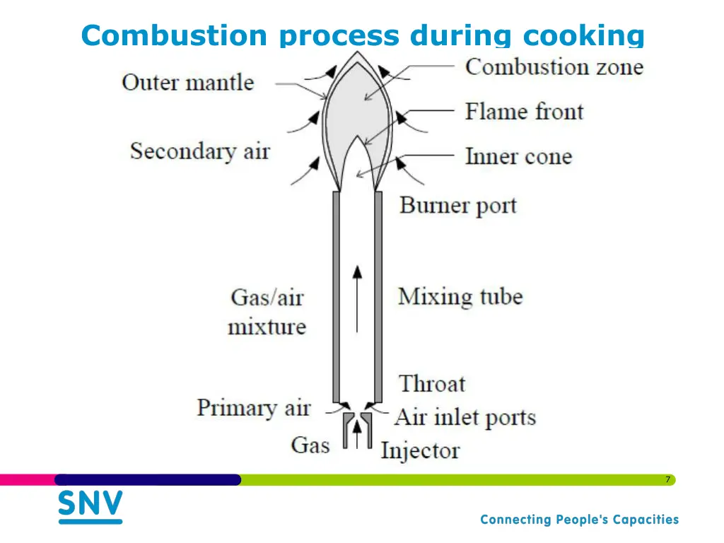 combustion process during cooking