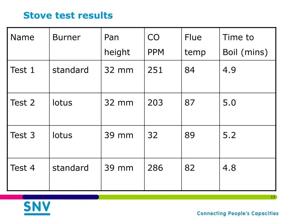 stove test results