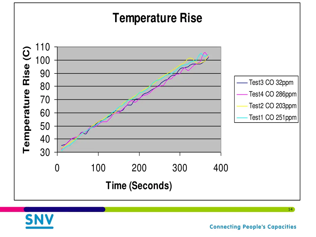 temperature rise